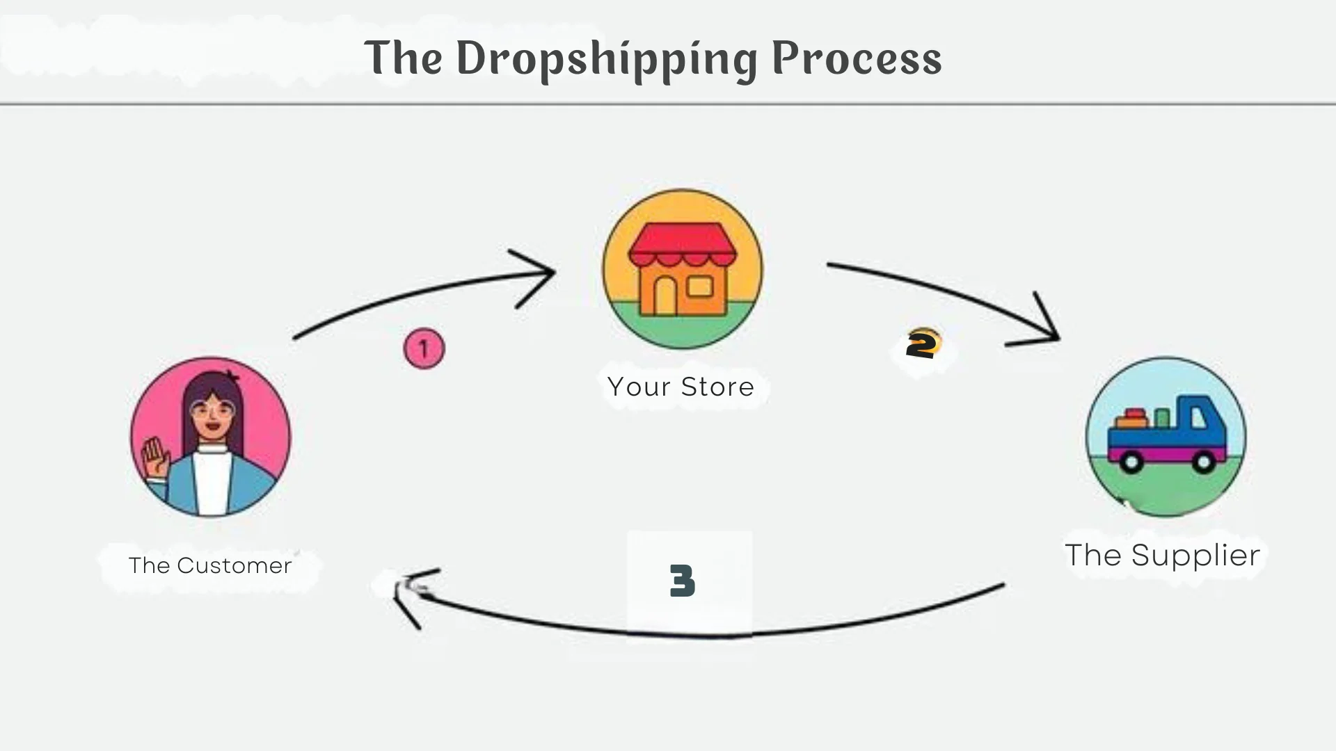 Dropshipping Process